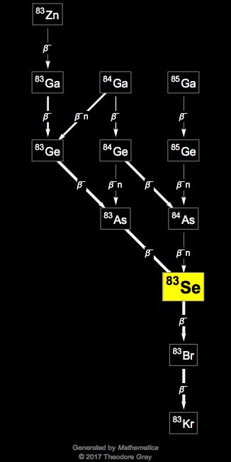 Decay Chain Image