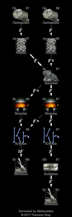 Decay Chain Image