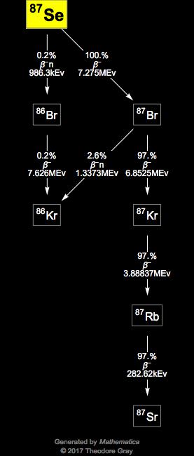 Decay Chain Image