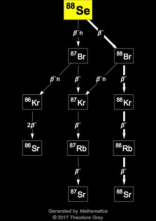 Decay Chain Image