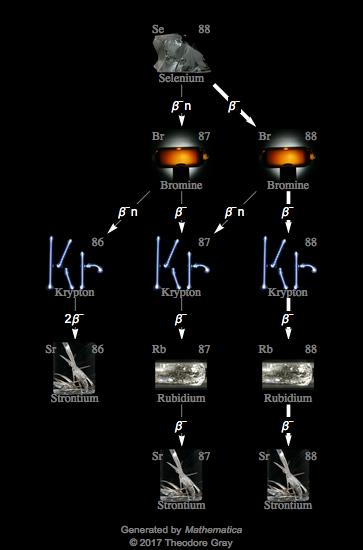 Decay Chain Image