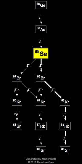 Decay Chain Image