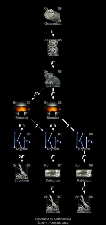 Decay Chain Image