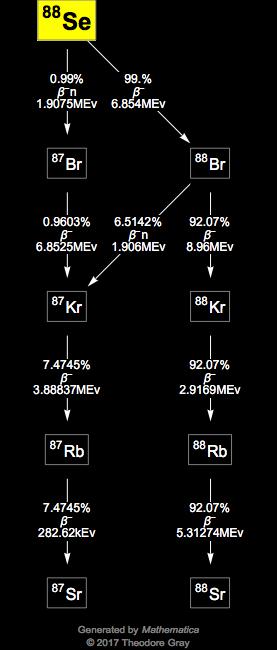 Decay Chain Image