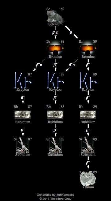 Decay Chain Image
