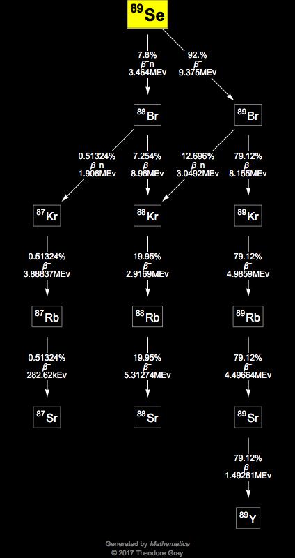 Decay Chain Image