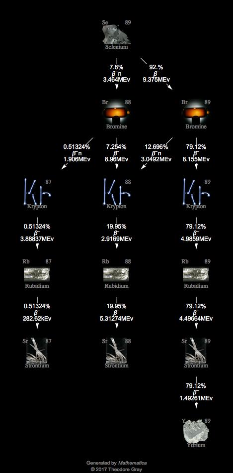 Decay Chain Image