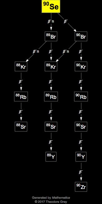 Decay Chain Image