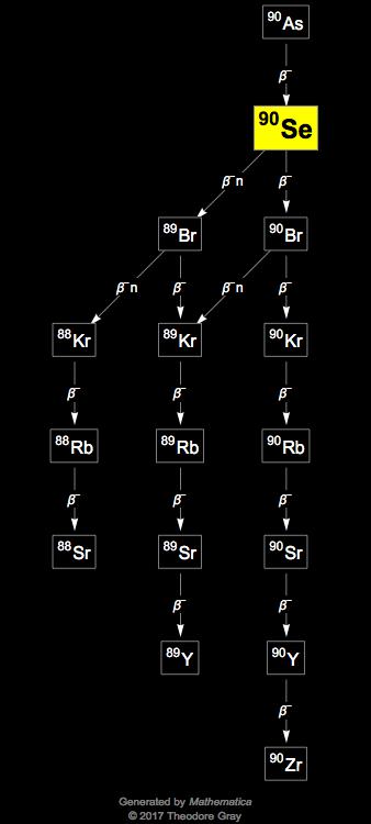 Decay Chain Image