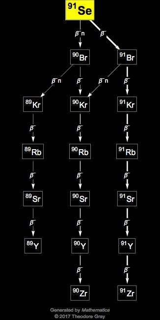 Decay Chain Image