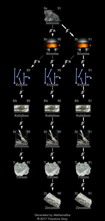 Decay Chain Image