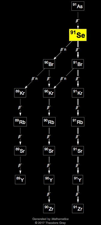 Decay Chain Image