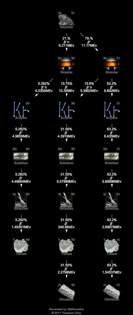 Decay Chain Image