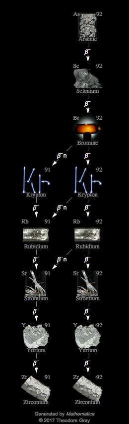 Decay Chain Image