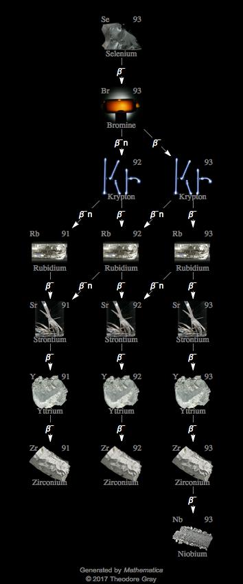 Decay Chain Image