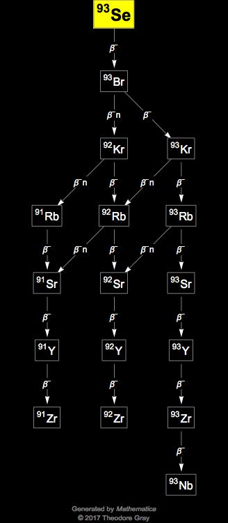 Decay Chain Image