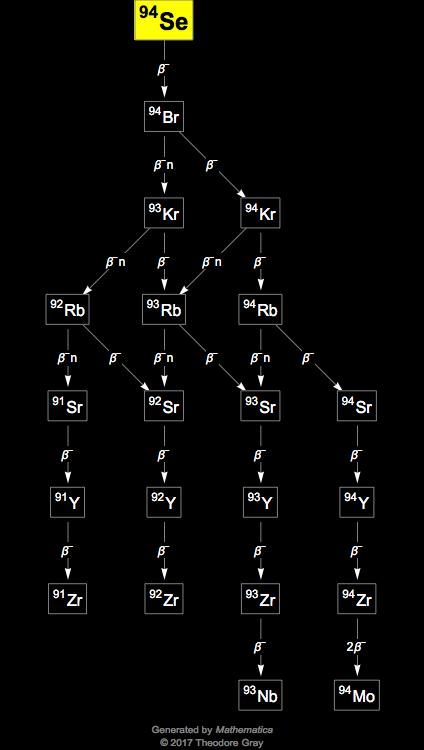 Decay Chain Image