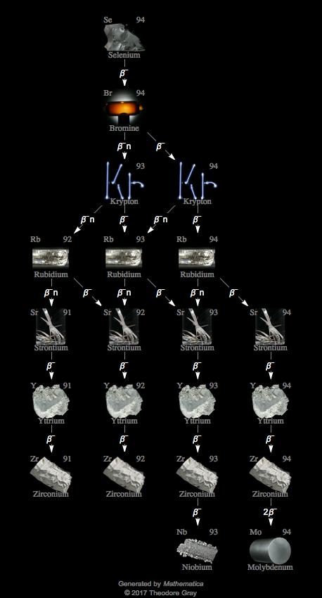 Decay Chain Image