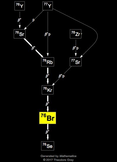 Decay Chain Image