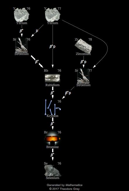 Decay Chain Image