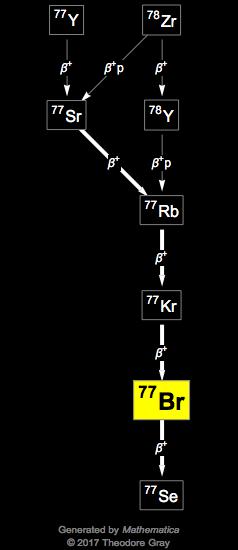 Decay Chain Image