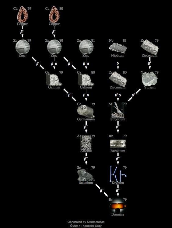 Decay Chain Image