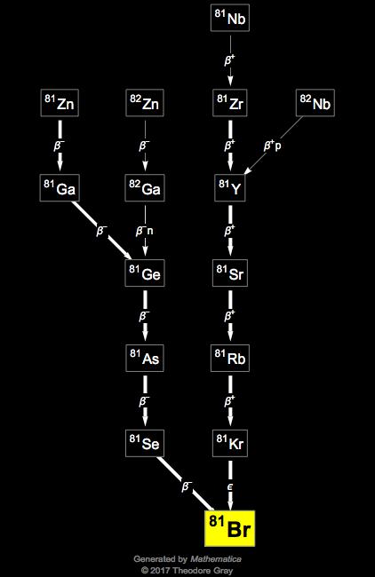 Decay Chain Image