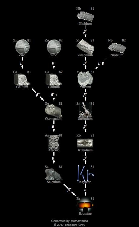 Decay Chain Image