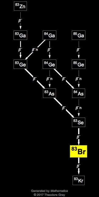 Decay Chain Image