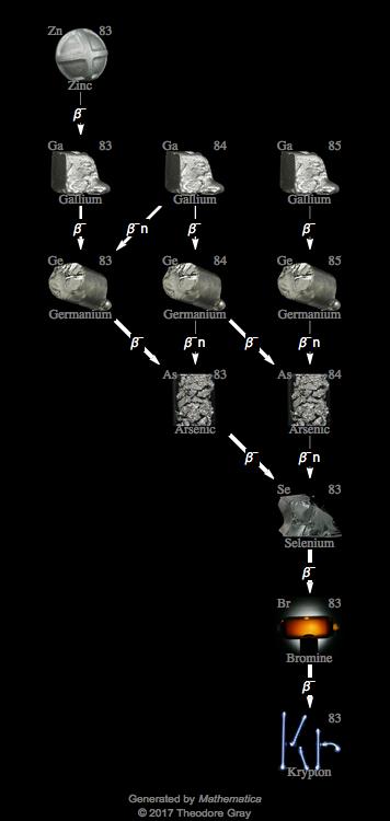 Decay Chain Image