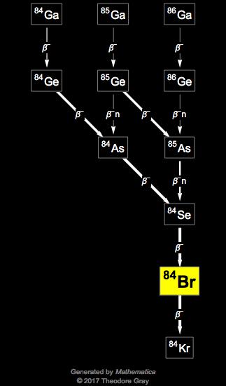 Decay Chain Image