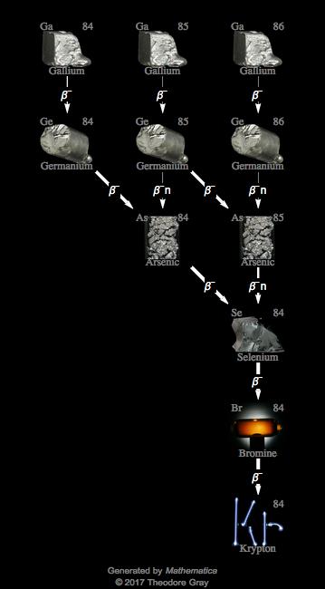 Decay Chain Image