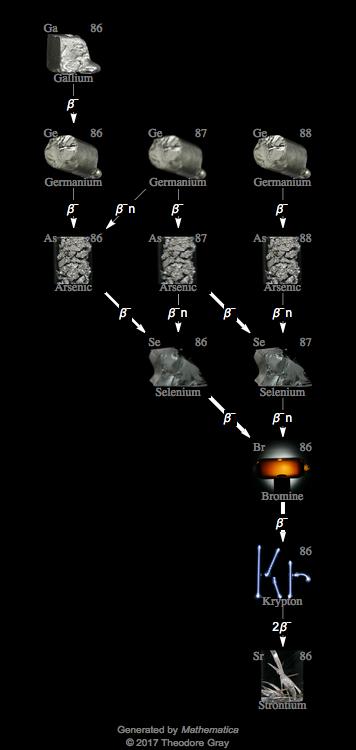 Decay Chain Image