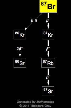 Decay Chain Image