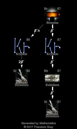 Decay Chain Image