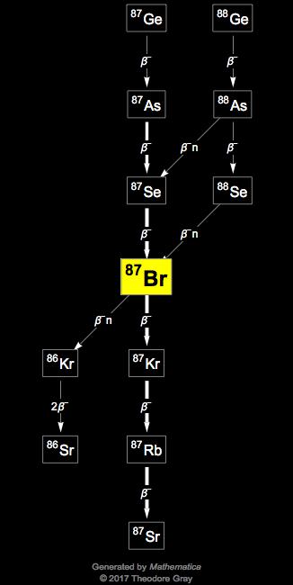 Decay Chain Image
