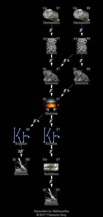 Decay Chain Image
