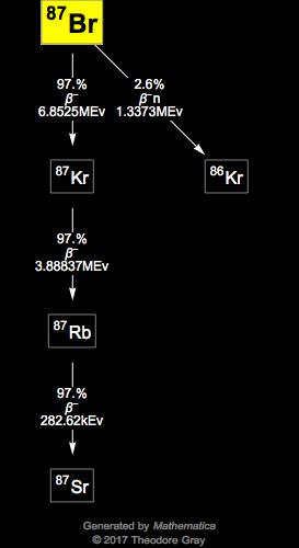 Decay Chain Image