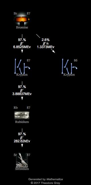 Decay Chain Image