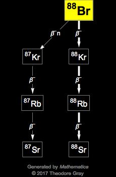 Decay Chain Image