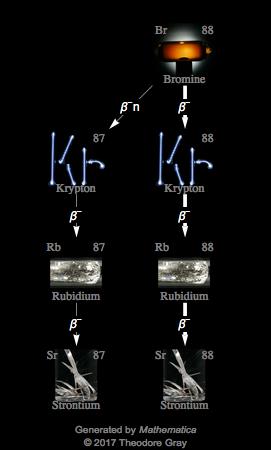 Decay Chain Image