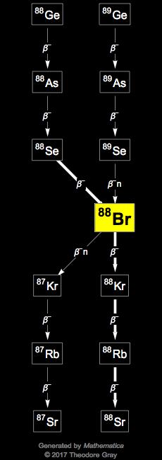 Decay Chain Image