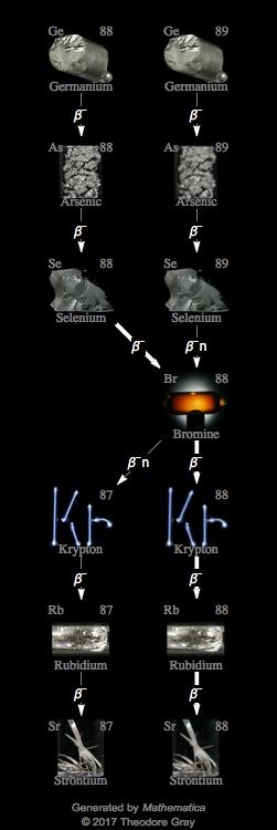 Decay Chain Image
