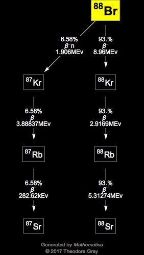 Decay Chain Image