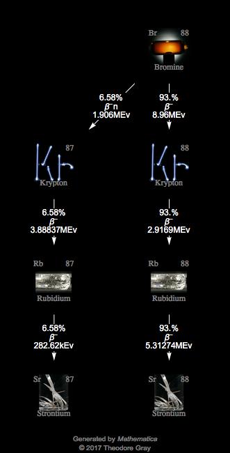 Decay Chain Image