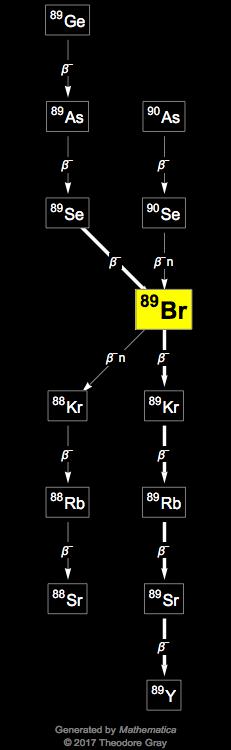 Decay Chain Image