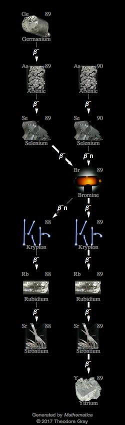 Decay Chain Image