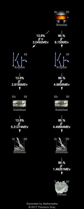Decay Chain Image