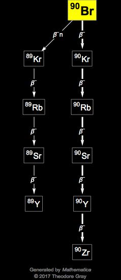 Decay Chain Image