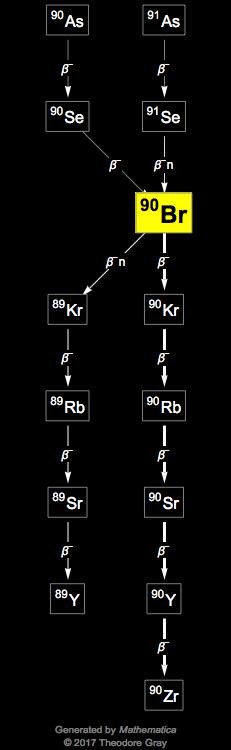 Decay Chain Image